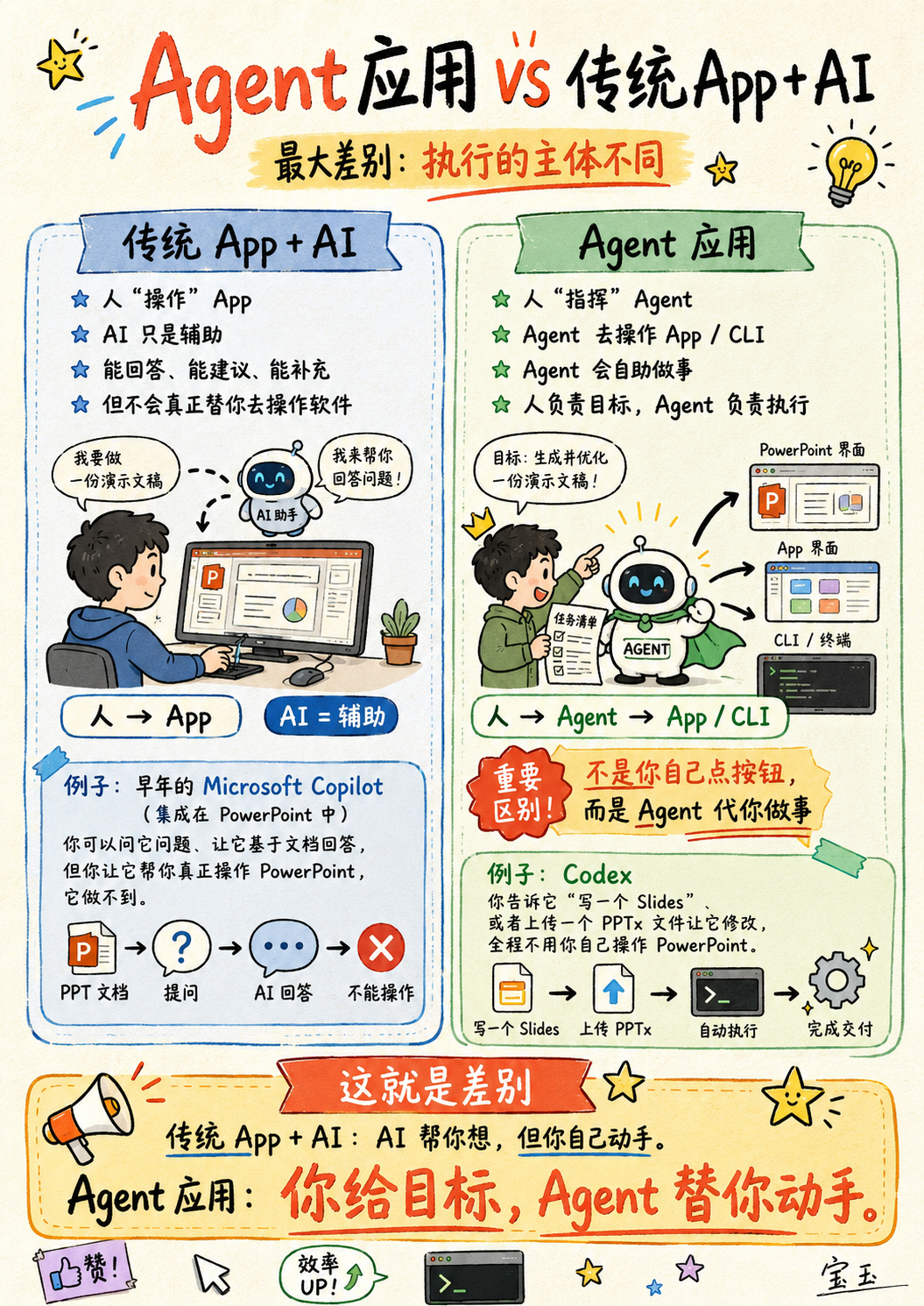 Agent 应用和传统 App + AI 的最大差别，在于执行的主体不同。传统 