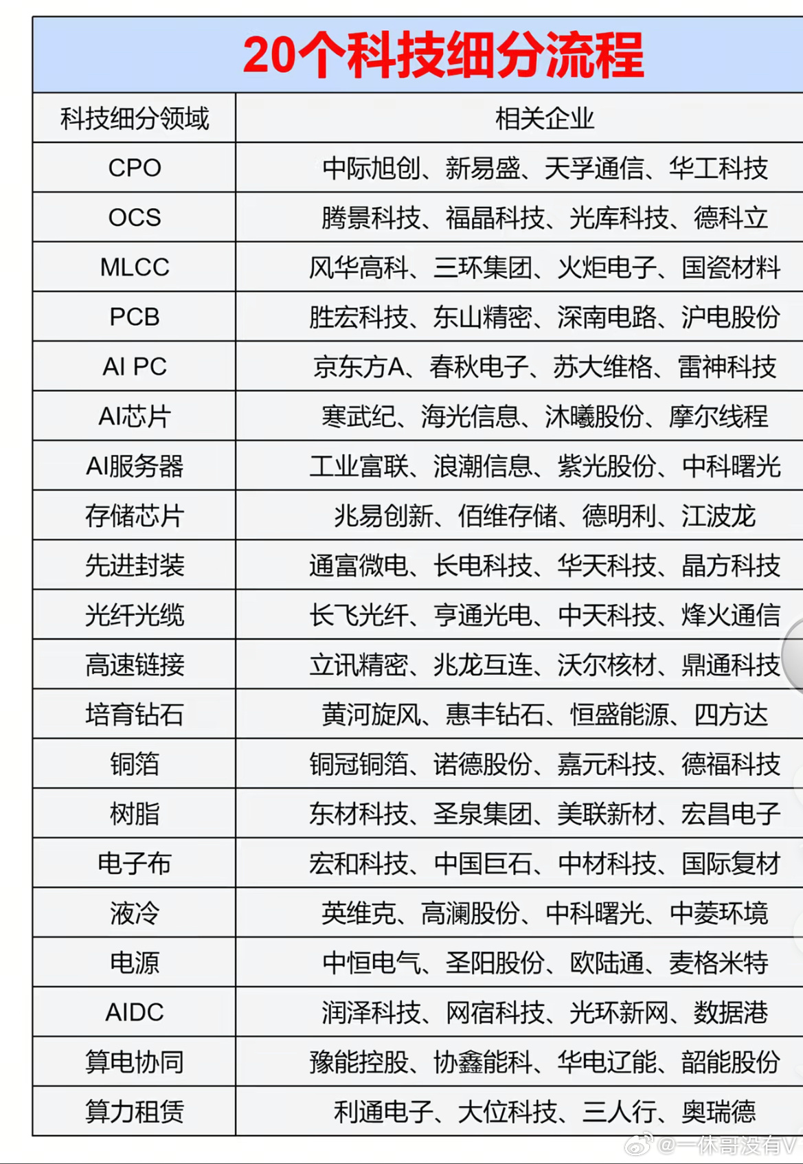 924以来：韩国指数涨了3.4倍台湾加权指数2倍日经225接近2倍中国半导体指数