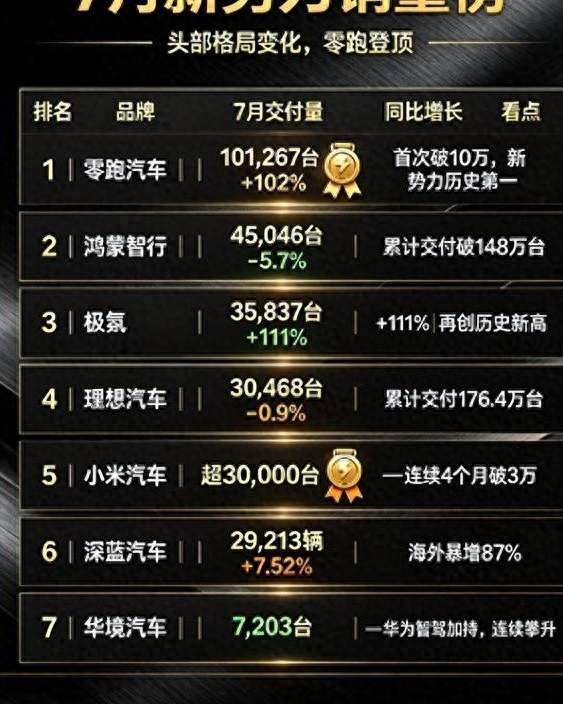 零跑一个月卖了10万台，理想却原地踏步，新能源下半场的牌桌变了
