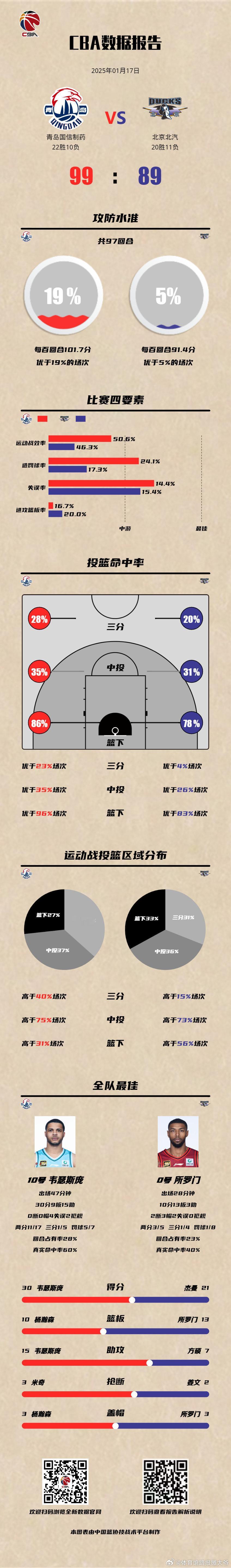 CBA[超话]  青岛男篮战胜北京男篮  青岛国信制药 99-89 北京北汽，双