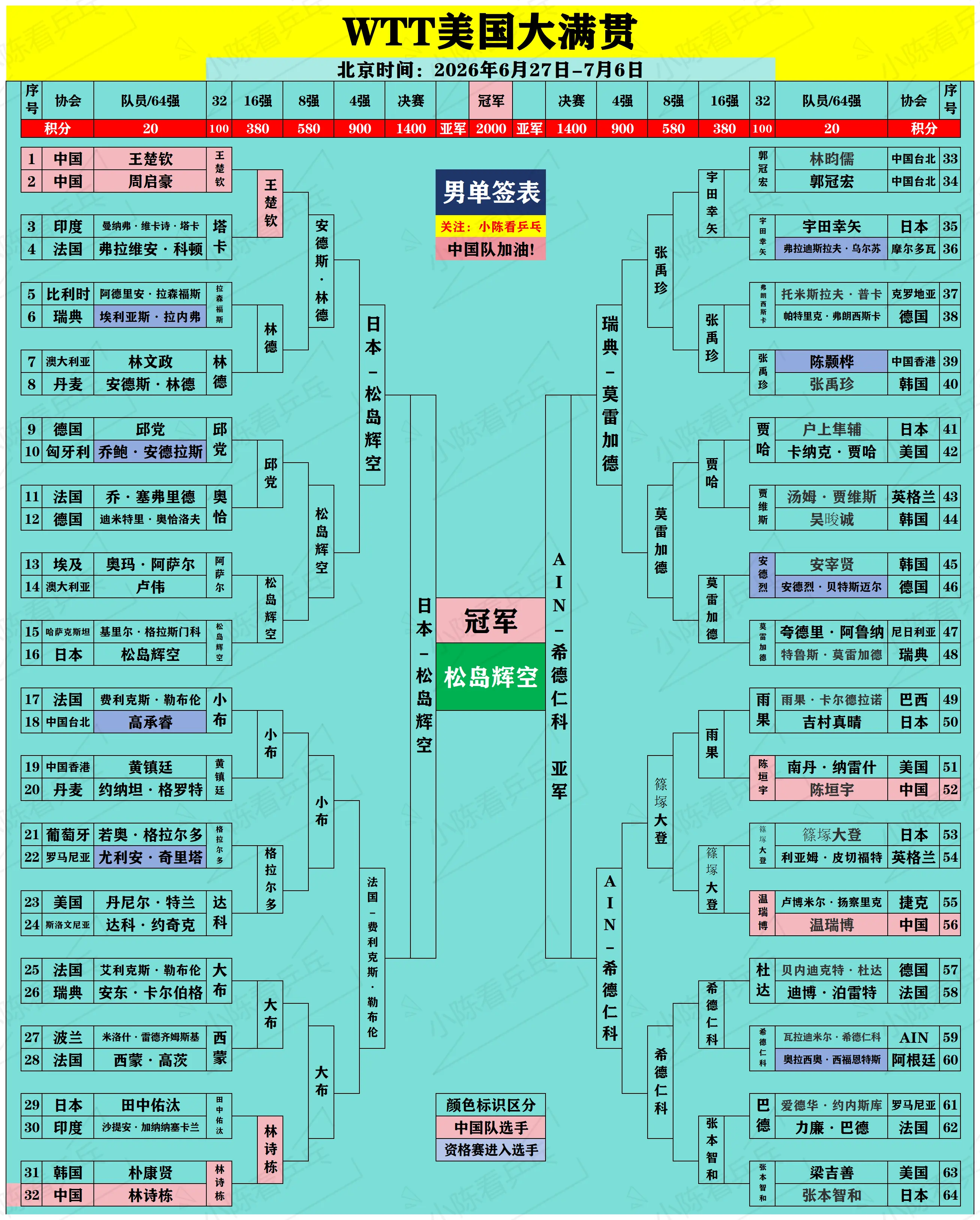 WTT美国大满贯落幕，中国队3冠3亚收官。WTT美国大满贯落幕，中国队...