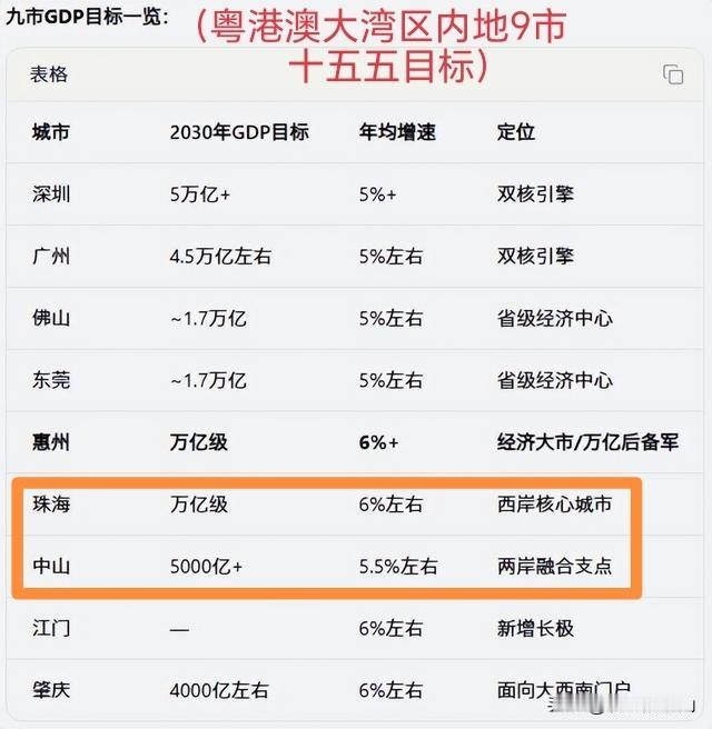 十五五规划里粤港澳大湾区内地9市的经济目标的设定：，行事魄力最足的是珠海，行事偏