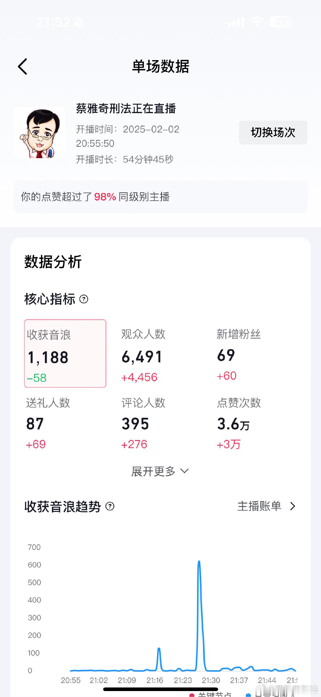 今晚直播了54分钟45秒，打赏收入48.52元。提前被抬，该回家了。 