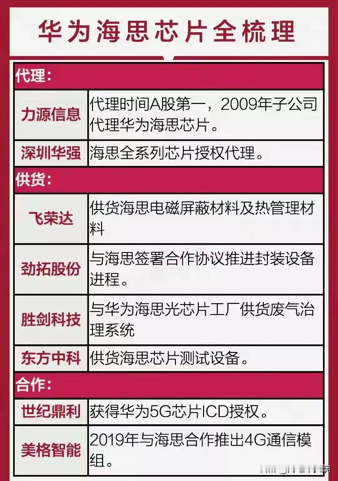 海思芯片代理龙头：力源信息、深圳华强！
海思芯片供应龙头：东方中科、飞荣达

力