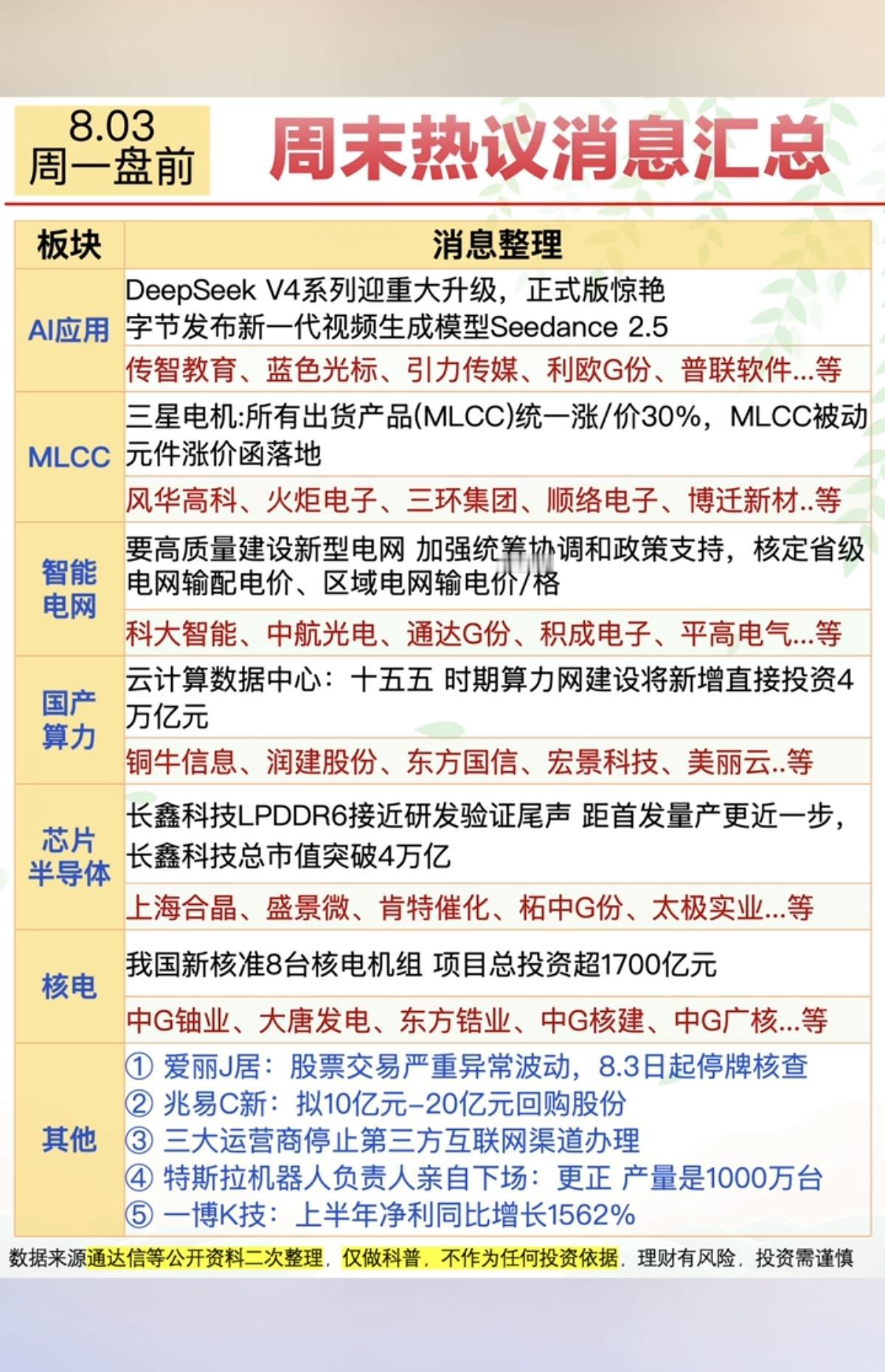8.3周一  市场热点方向+投资参考！

1.人工智能、AI应用
2.MLCC涨