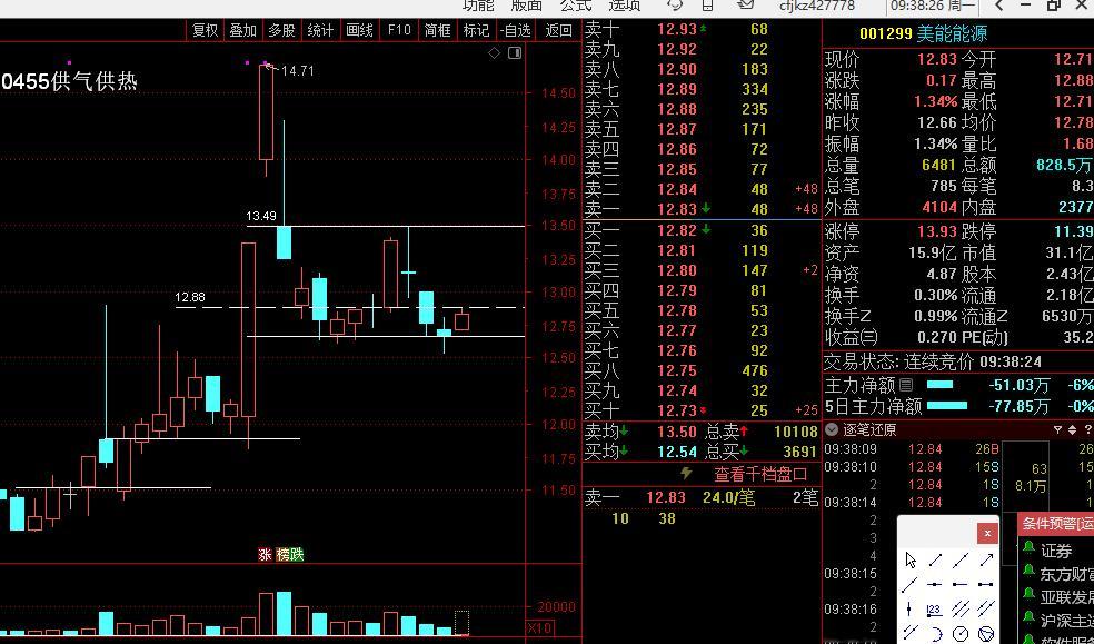 001299 美能能源  短线上线设置为12.8812.88是周阴实顶 