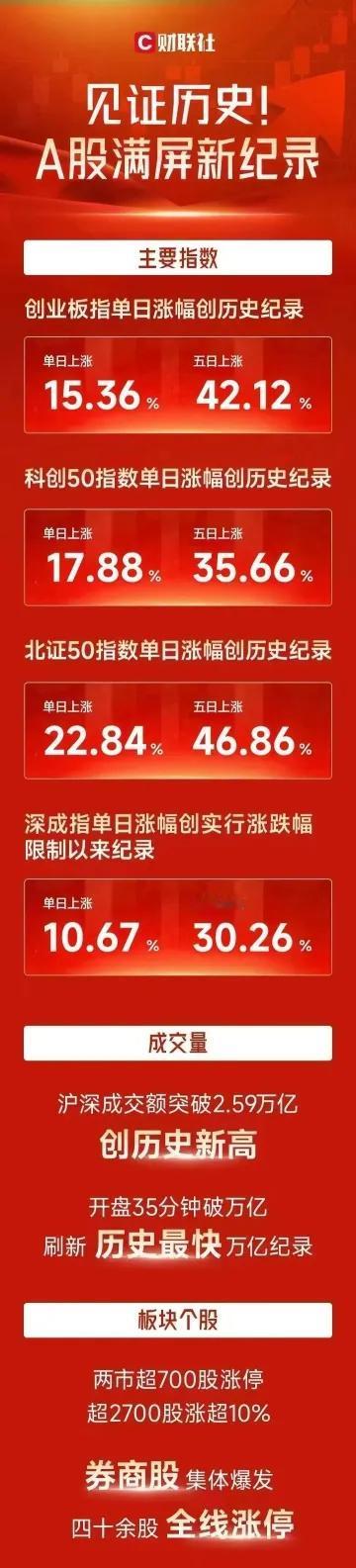 唯独没有上证，上证的同胞们你们还好吗？北证50五天上涨46.86％，五天翻倍的比