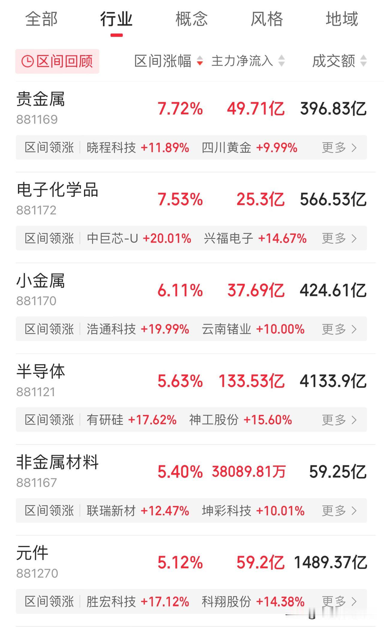一阳改三观？今天这根放量阳线，算是把科技股的脊梁又接上了。

收盘成交量2.67