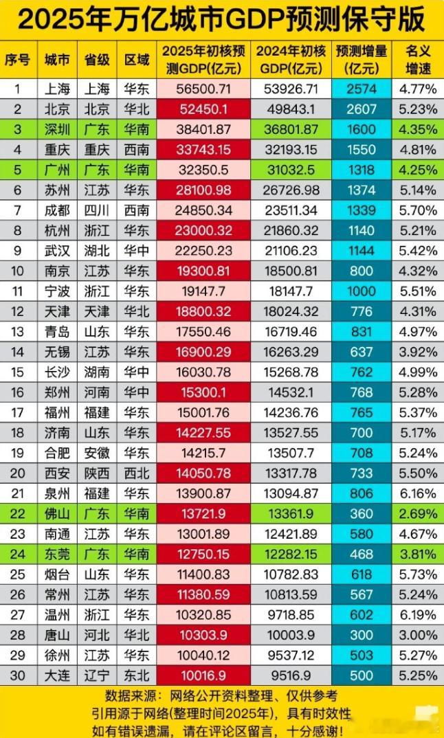 东北也要迎来首座万亿GDP城市了万亿gdp城市将达30座