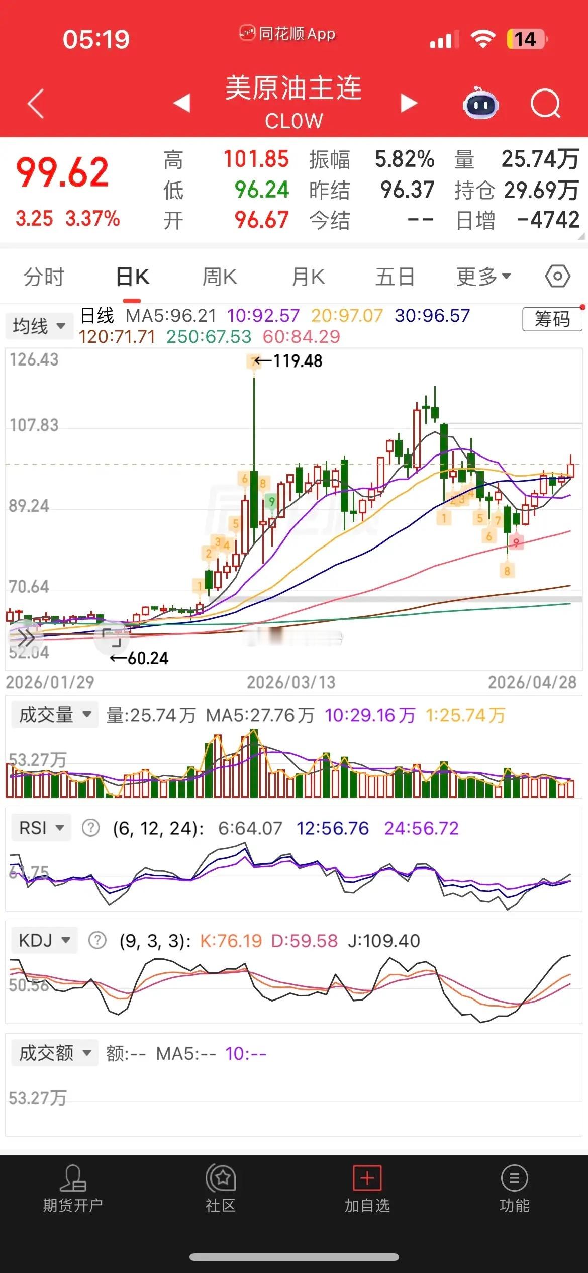 一觉醒来，原油大涨超3%，现货黄金跌近2%，白银跌近3%，热门中概股普跌，纳指金