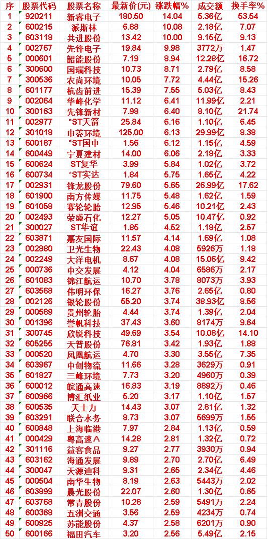 7月6日，MACD日线金叉的50名单汇总

新睿电子：最新价 180.50，涨跌