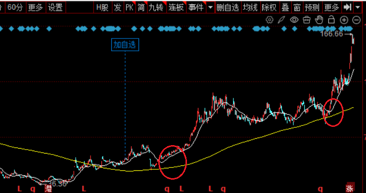 之前教过大家怎么选有价值的公司以及怎么选优质价值低估的公司，今天告诉大家什么时候
