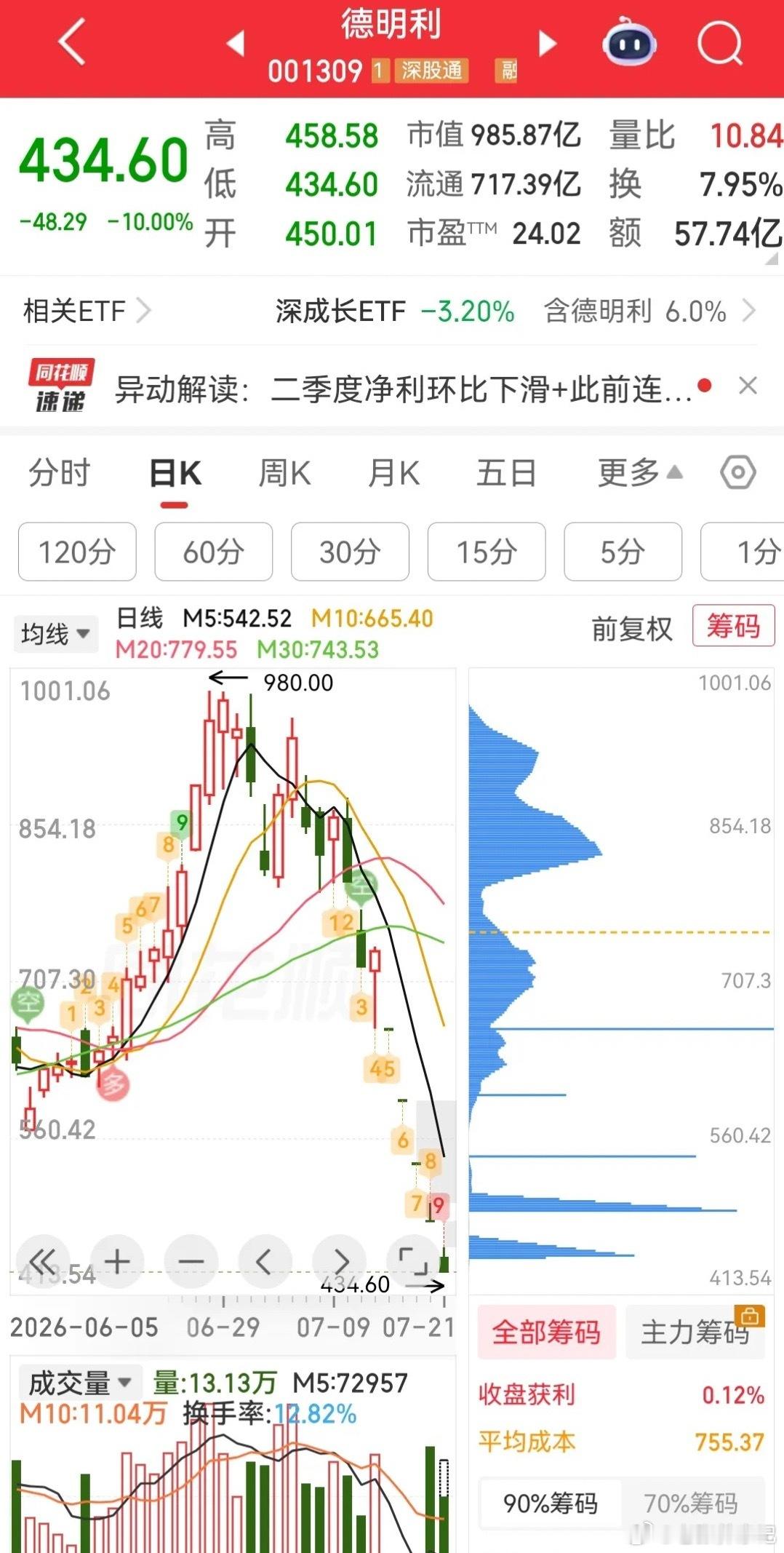 半导体、光通信、存储龙头批量连续跌停，跌停潮席卷高位科技赛道。上半年股价暴涨透支