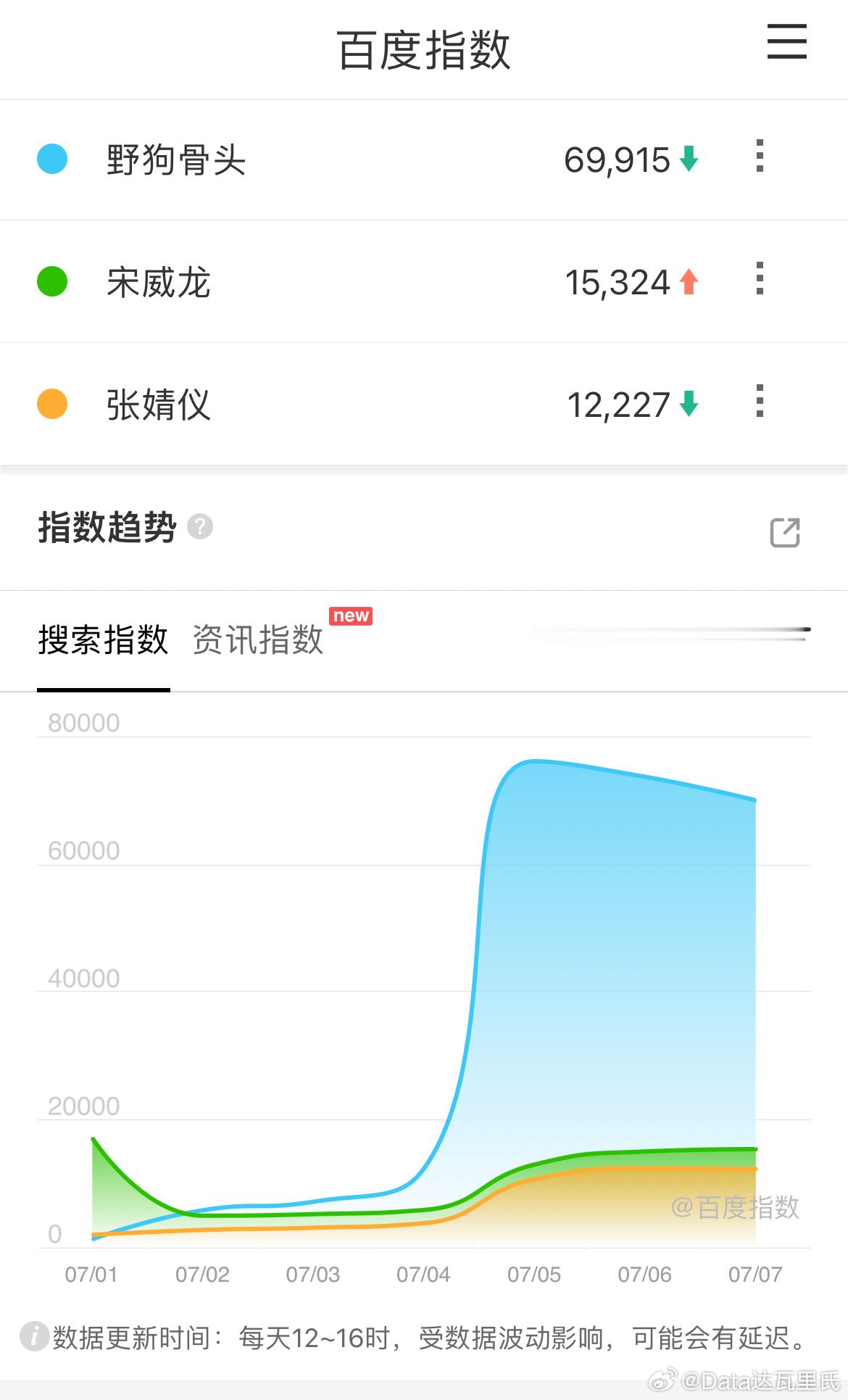 宋威龙、张婧仪野狗骨头 开播第3天数据野狗骨头收视率 酷云收视率0.4927%，