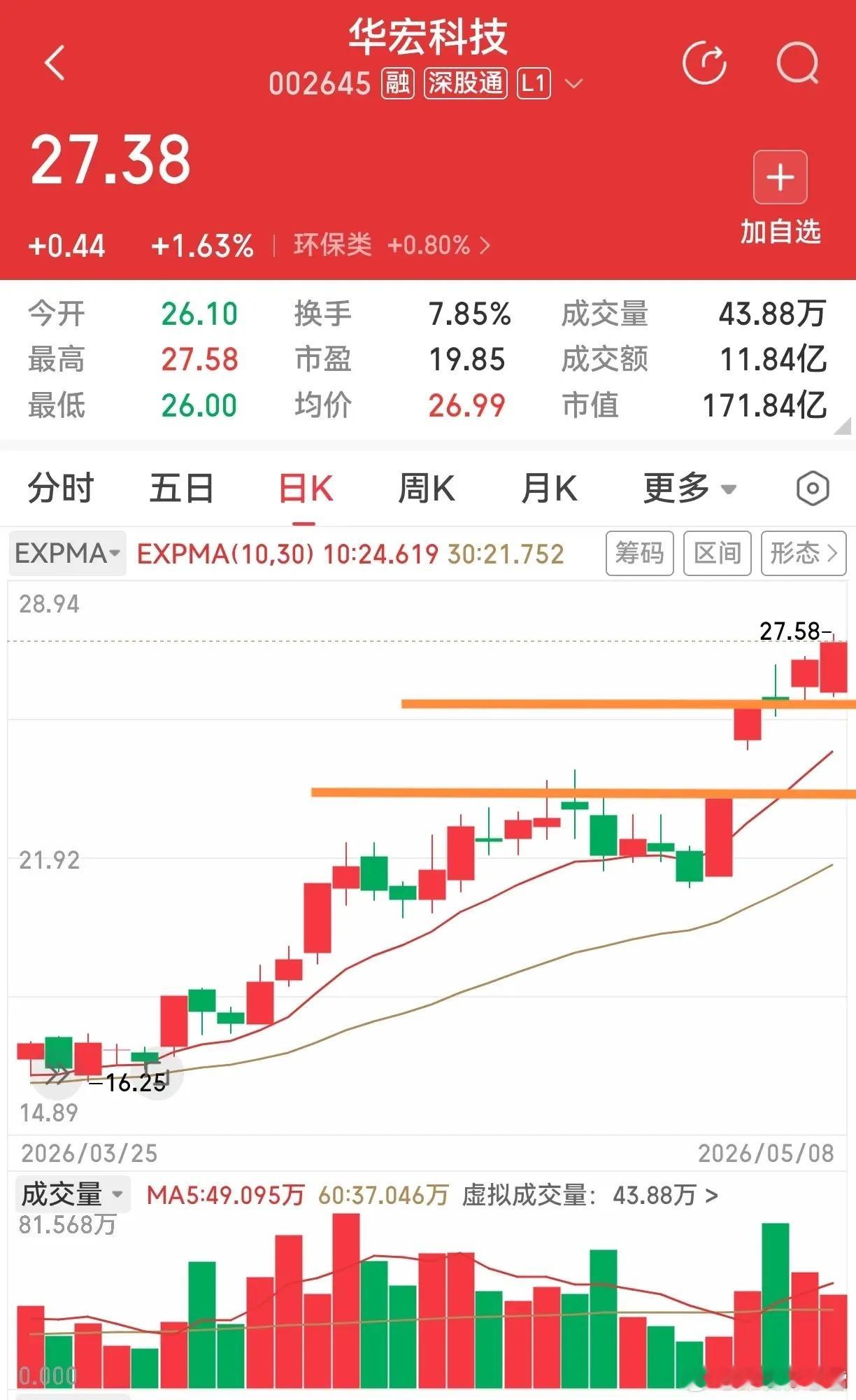 五月开局行情着实亮眼，节前看好的标的大多稳步走高，整体收益都很可观。不过随着盘面