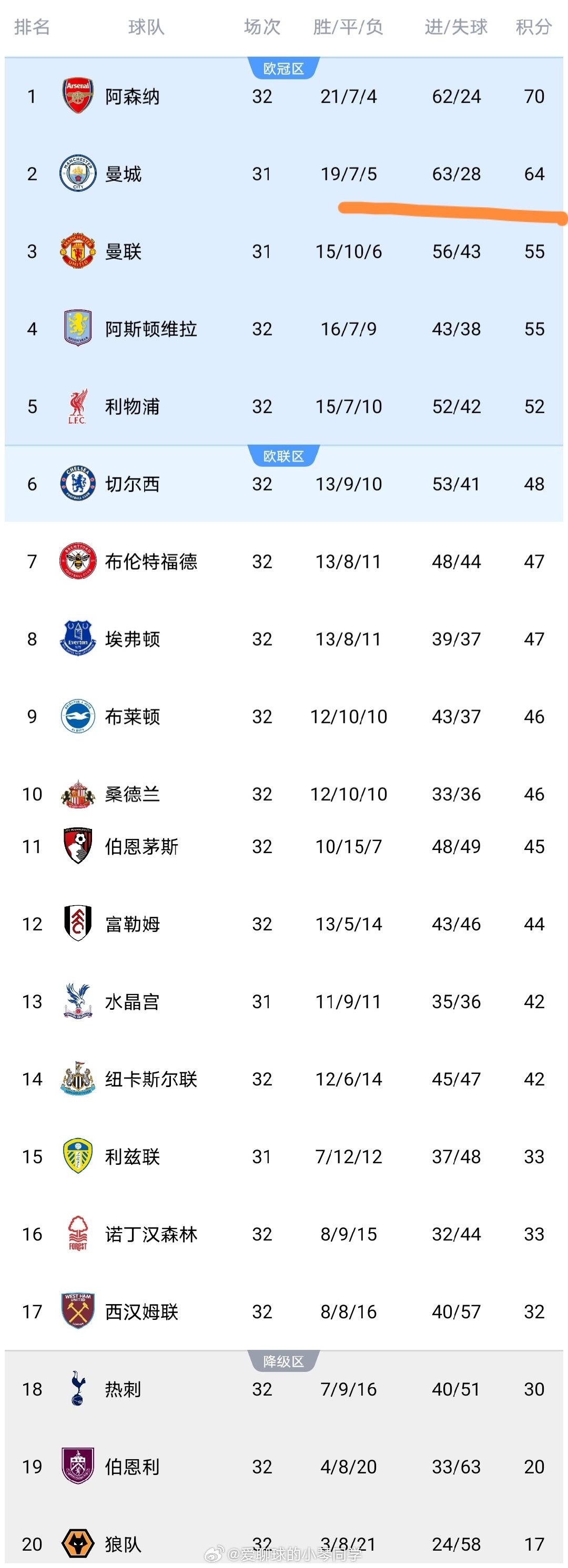 随着曼城3-0，热刺0-1，维拉1-1，纽卡1-2，英超最新积分榜出炉北京时间 