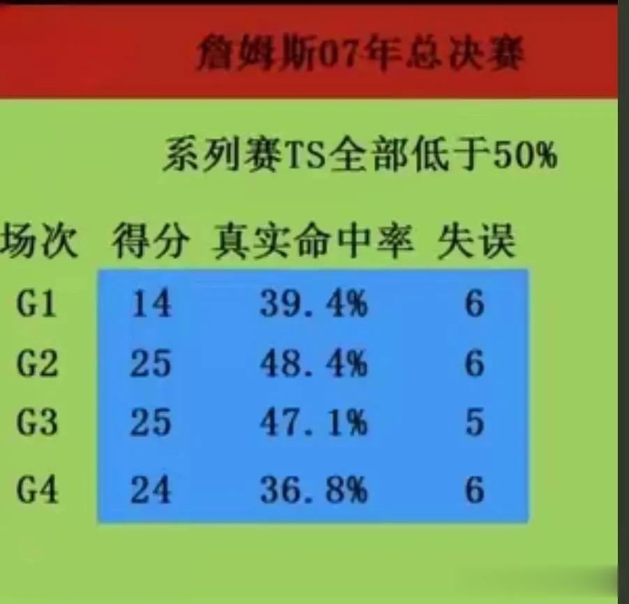 07年总决赛骑士虽然被马刺横扫，但是骑士场均只输给马刺6分：
g1：85：76；