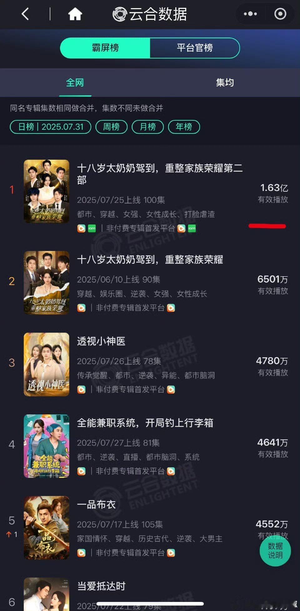 这短剧为啥这么红？都一骑绝尘了，谁在看啊[傻眼] ​ ​​​
