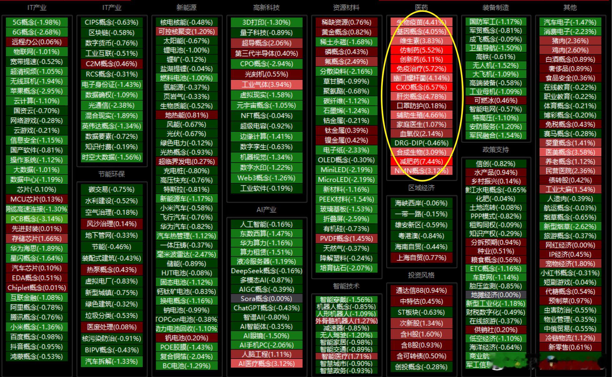 周一有点忙，这会做个复盘。今天板块涨幅前10有8个是医药相关，半导体在第14，科