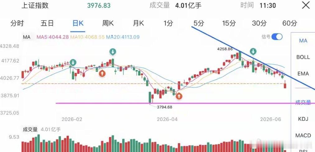 A股重回4000 大盘破位寻底！科技主线高位分化，A股强弱异位谁能突围？上证指数
