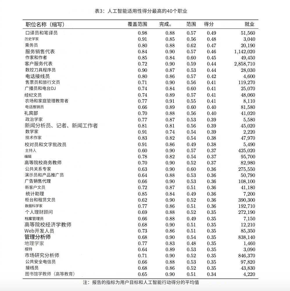 微软发布最新论文：列出了40个最可能被 AI 取代及40个受AI 影响最小的职业