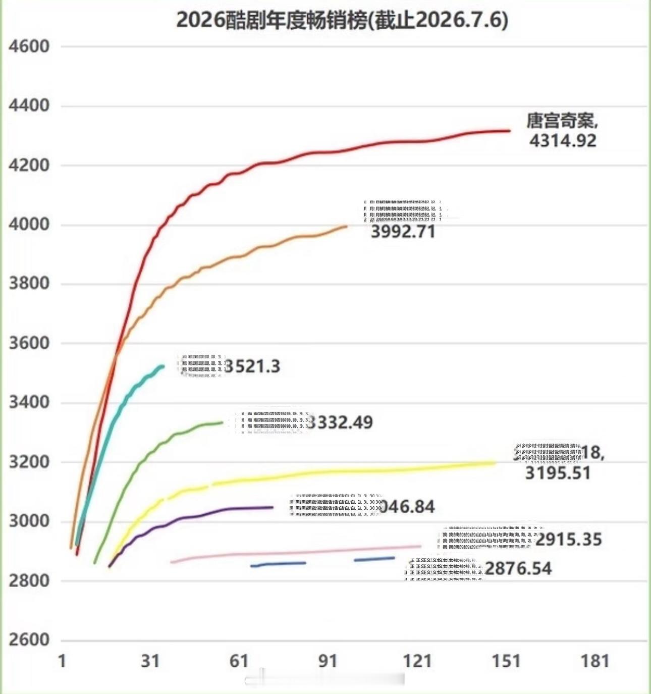 白鹿唐宫奇案是真的厉害2026酷剧年度畅销版半年了只有唐宫上了4000，优酷全方