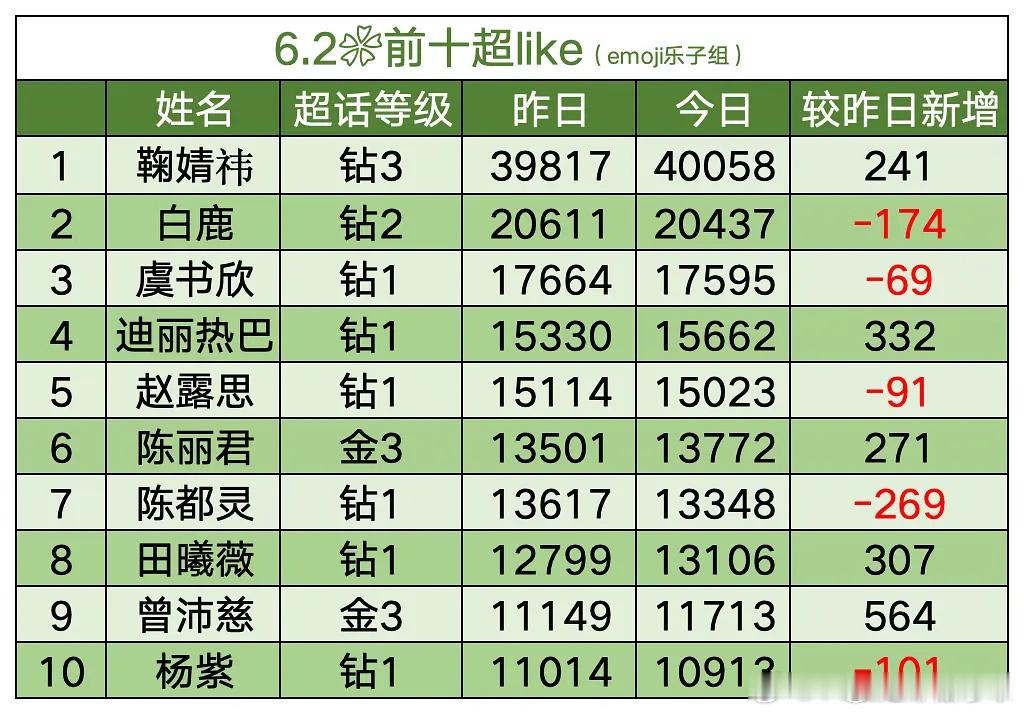 不管什么年龄段都是选秀最吸死忠啊，女星超like前十里有一个塞纳河人，一个青你，