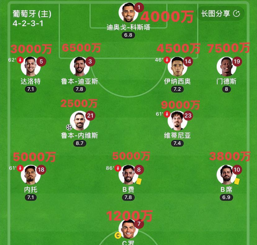 C罗40岁了，但葡萄牙的战术，比他更老练。
9月对苏格兰，他首发57分钟，头球绝