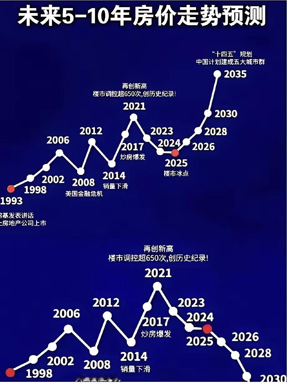 答案已经出来了，房价这种事，随着人口的增长陷入缓慢甚至停滞，想要再涨谈何容易。看