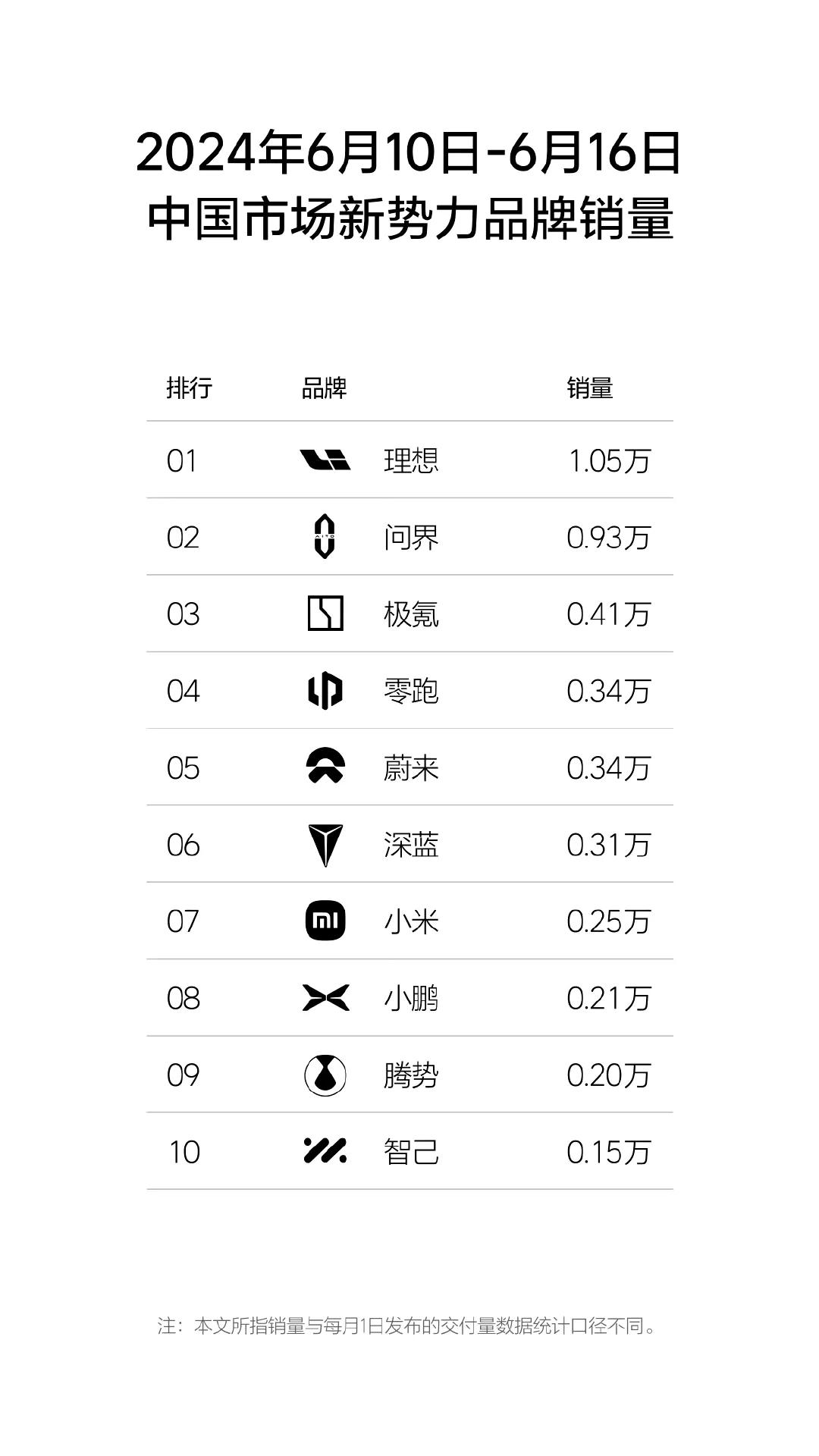 2024年第24周（6.10-6.16），中国新势力品牌销量排名：

理想， 1
