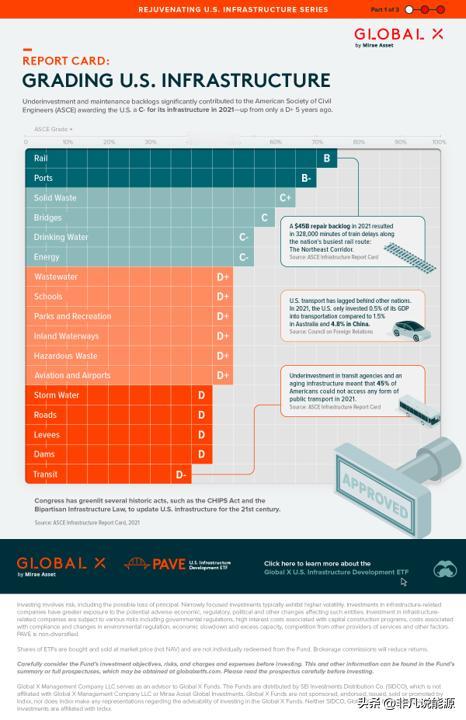 看美国自己评价它的基础设施多么糟糕，正在鼓励加大投资振兴基础设施

在过去的几年