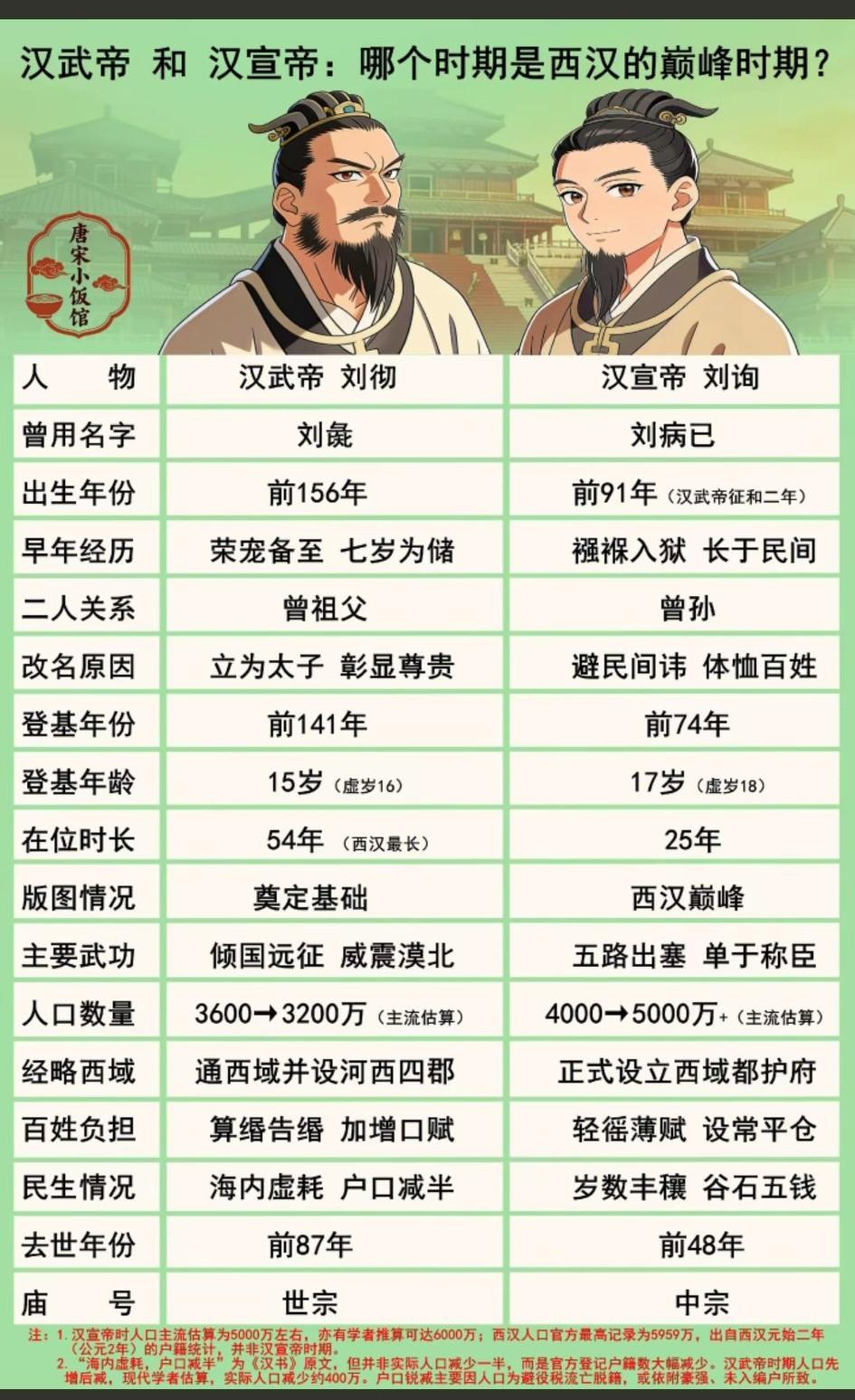 秦皇汉武并驾齐驱，🉑是没人想穿越去汉武帝的时代吧，人口减少400万，绝大部分都