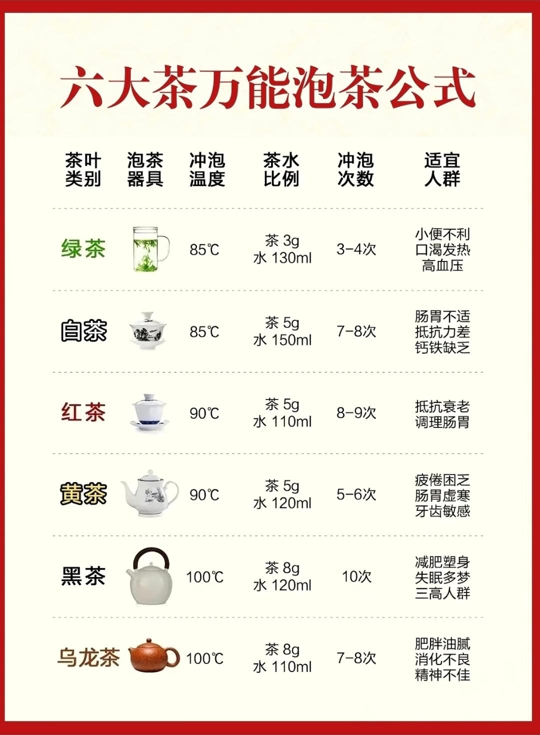 六大茶类万能泡茶公式，新手一看就会！
泡茶不用凭感觉，抓准投茶量、水温、冲泡时间
