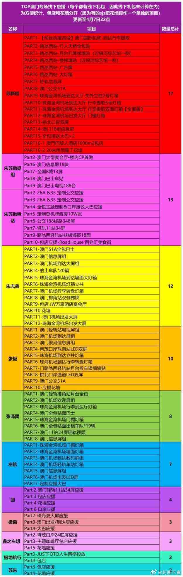 TOP五登单人&CP&团数据组澳门演唱会线下应援拉表 