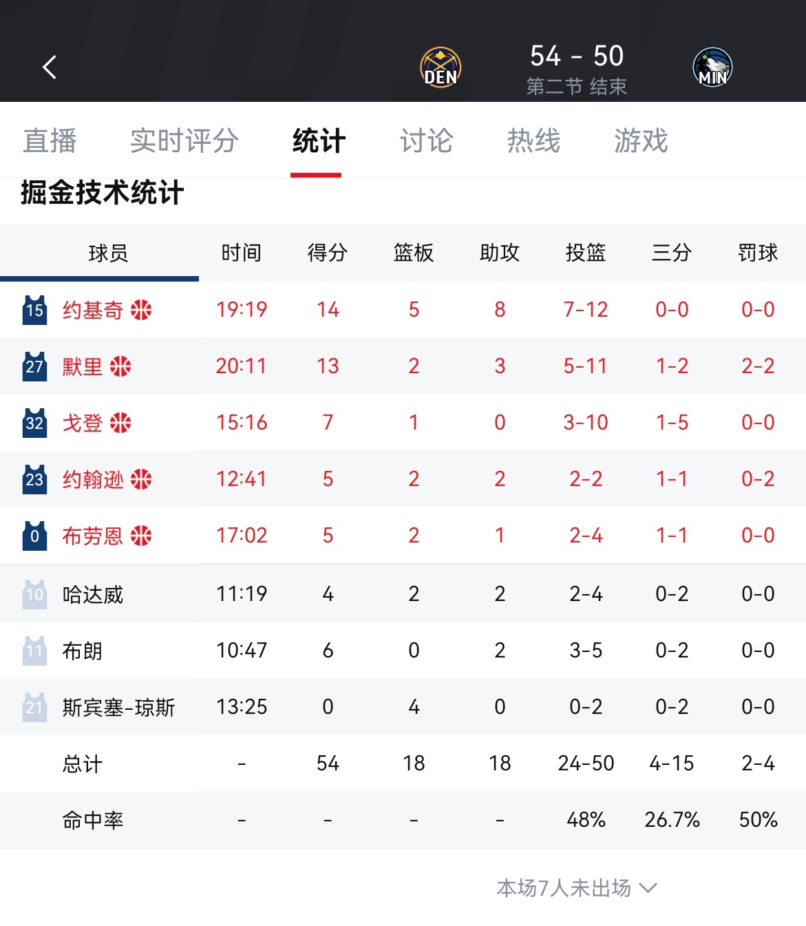 半场结束，掘金54-50领先森林狼森林狼同时折损迪文琴佐，爱德华兹掘金vs森林狼