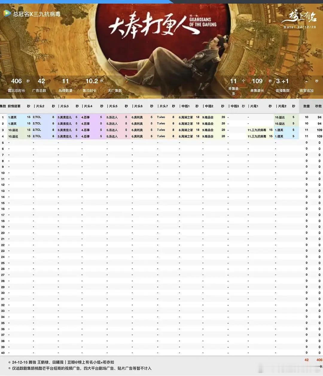 大奉打更人开播  王鹤棣发红包 大奉打更人开局10广，3-4集11广，什么水平？