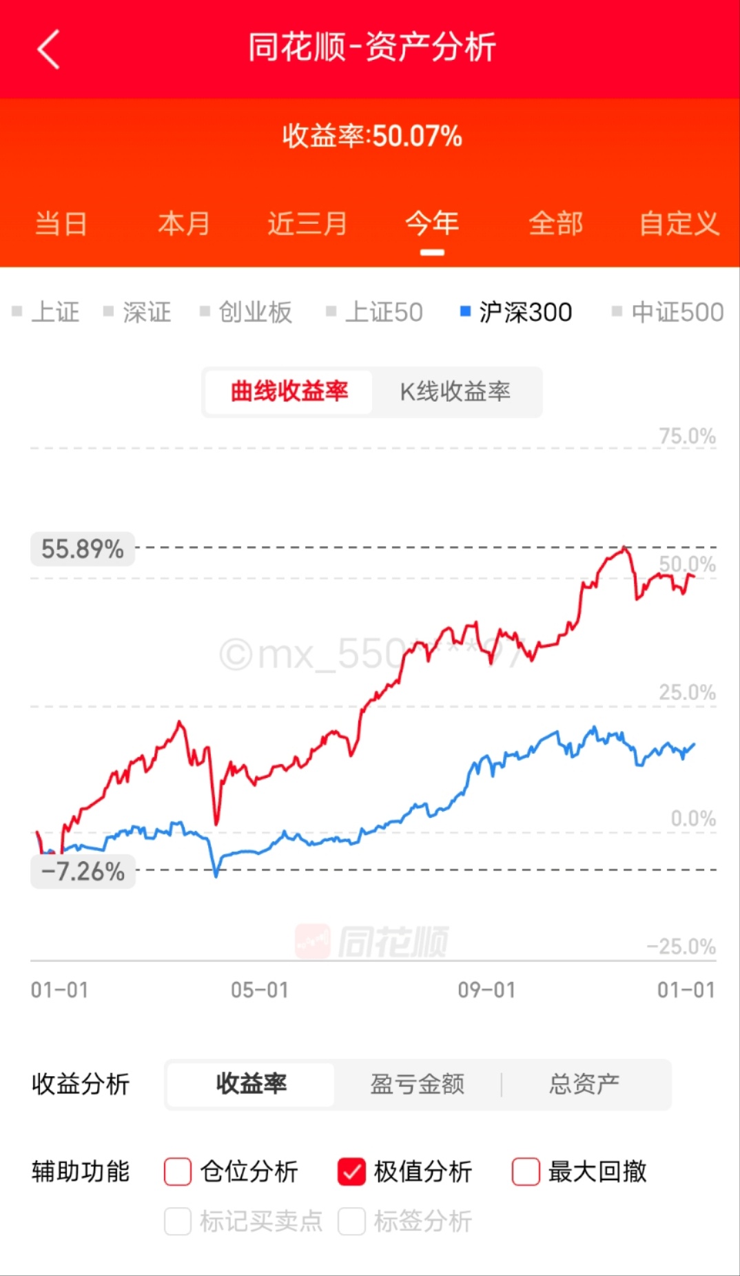 今天小亏，勉强守住50%。后面还有7个交易日，没有信心守住跌回40%也挺好。25