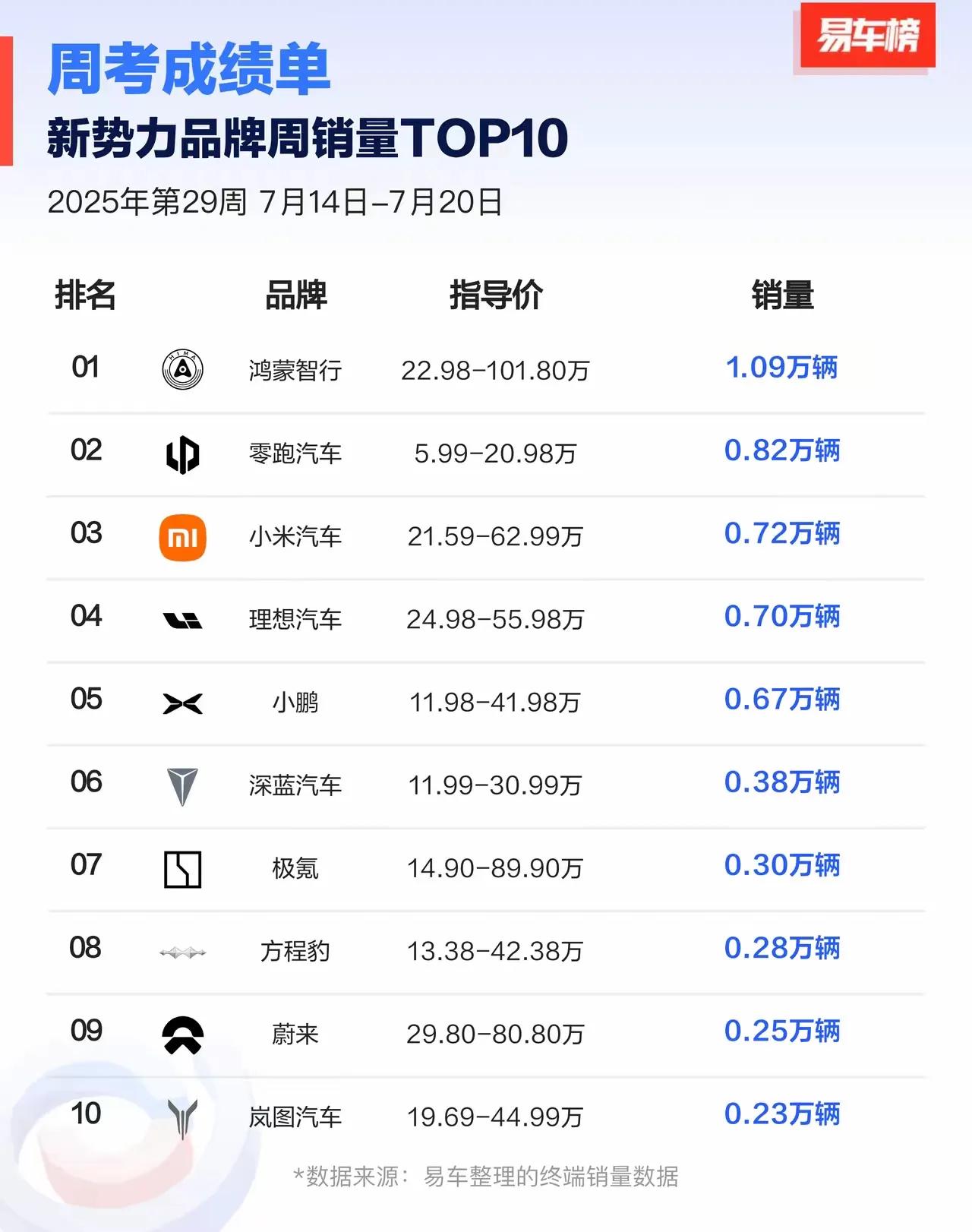 车市最近真是风云变幻啊！7月第三周销量数据出来，小米和理想调换了座次，小米超过理