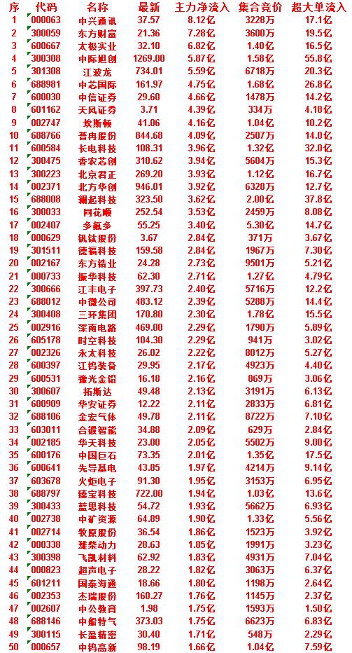 7月1日开盘45分钟，主力“卖出的 ”50名单！

国泰海通：最新 18.66，