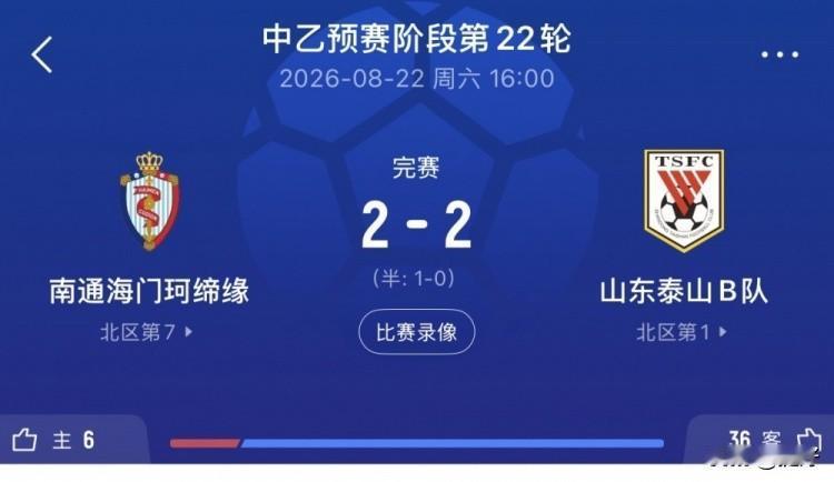 残阵客场两度落后！泰山B队90分钟绝平，以北区头名身份晋级中乙争冠组！
8月22