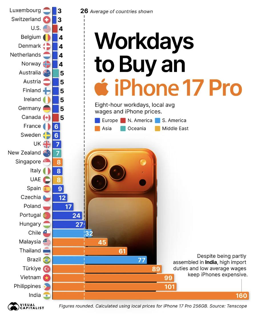 美媒：买一部iPhone 17 Pro，全球打工人要工作多少天？

最新数据显示