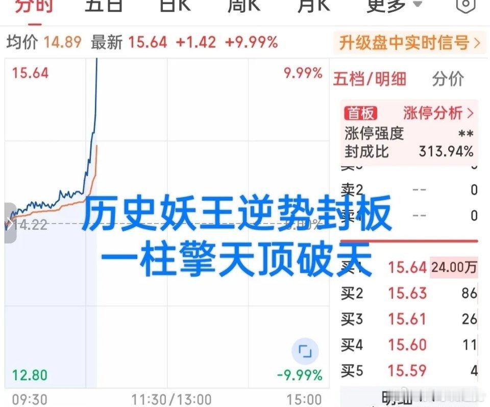 堪称炸裂！刚刚这只历史老妖直线封板！封成比超过300%，老登板块强者恒强羡煞旁人