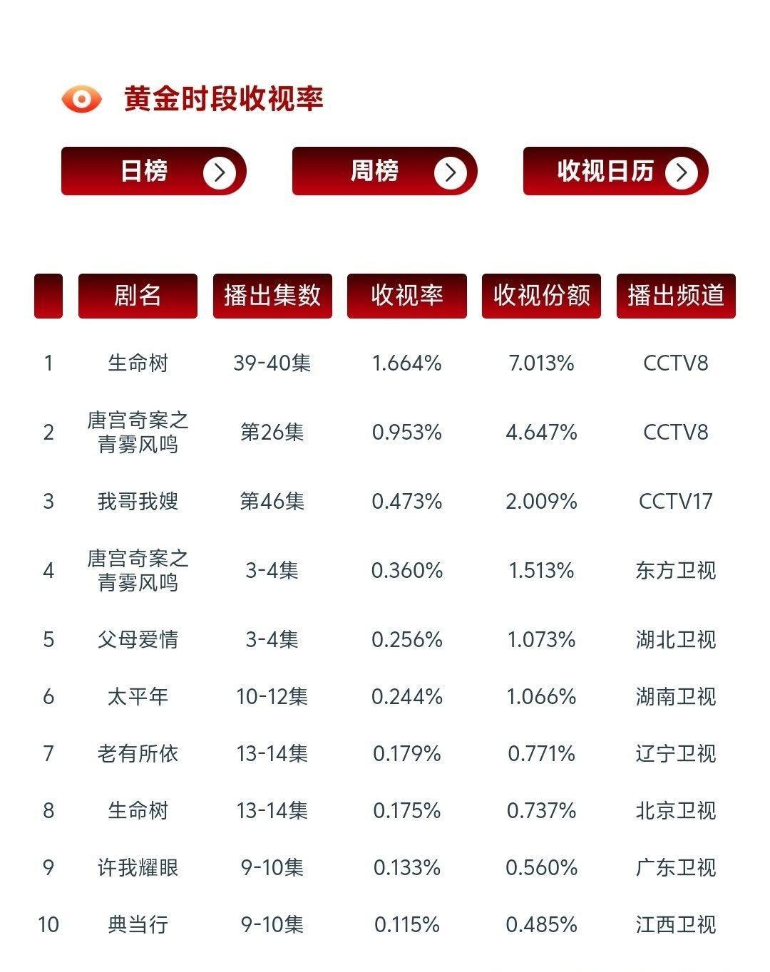 都说现在观众不爱看主旋律。
结果这剧悄悄播了三部，最后直接爬到CCTV8历史收视