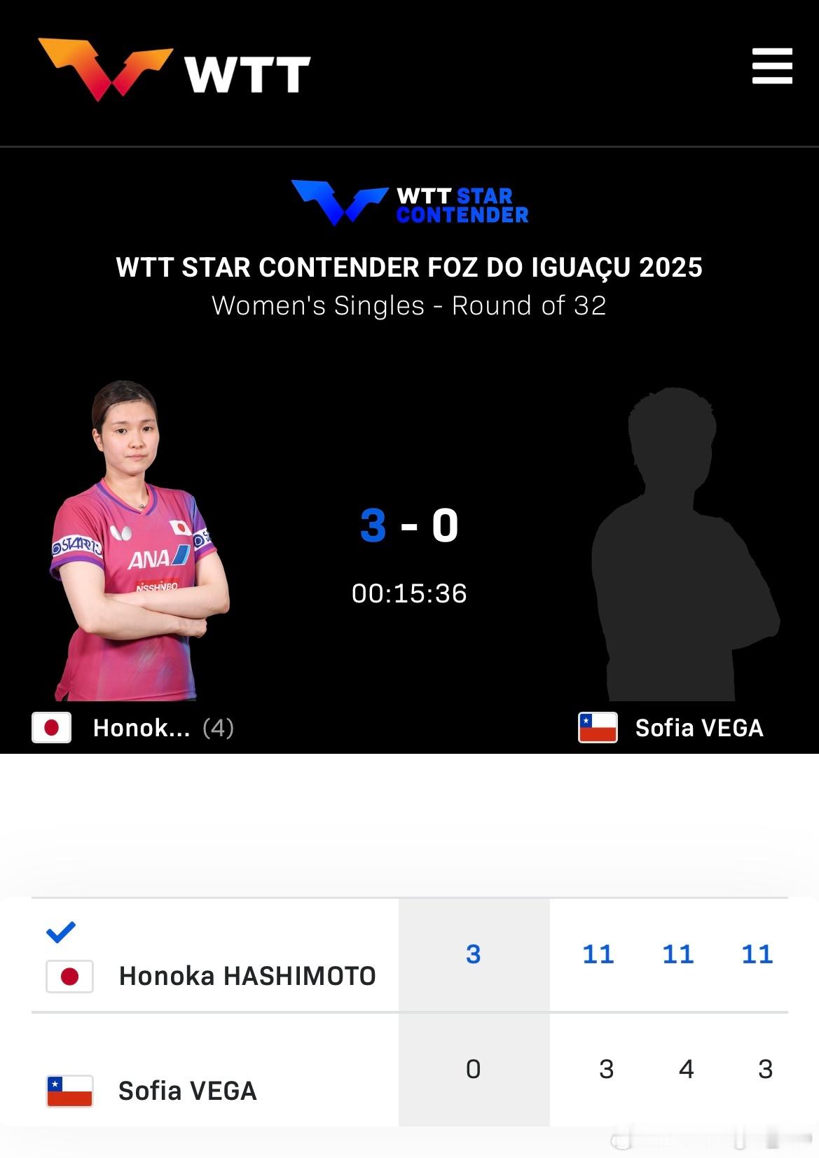 WTT球星挑战赛伊瓜苏站2025 女单1/16决赛：🇯🇵桥本帆乃香3比0韦加