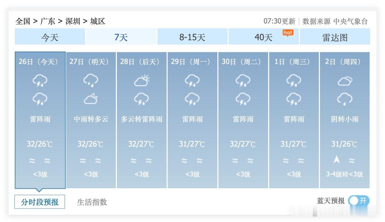 哎！6月26日到7月10日，广东省深圳市，几乎每天都是下雨天的天气预报，几乎每天