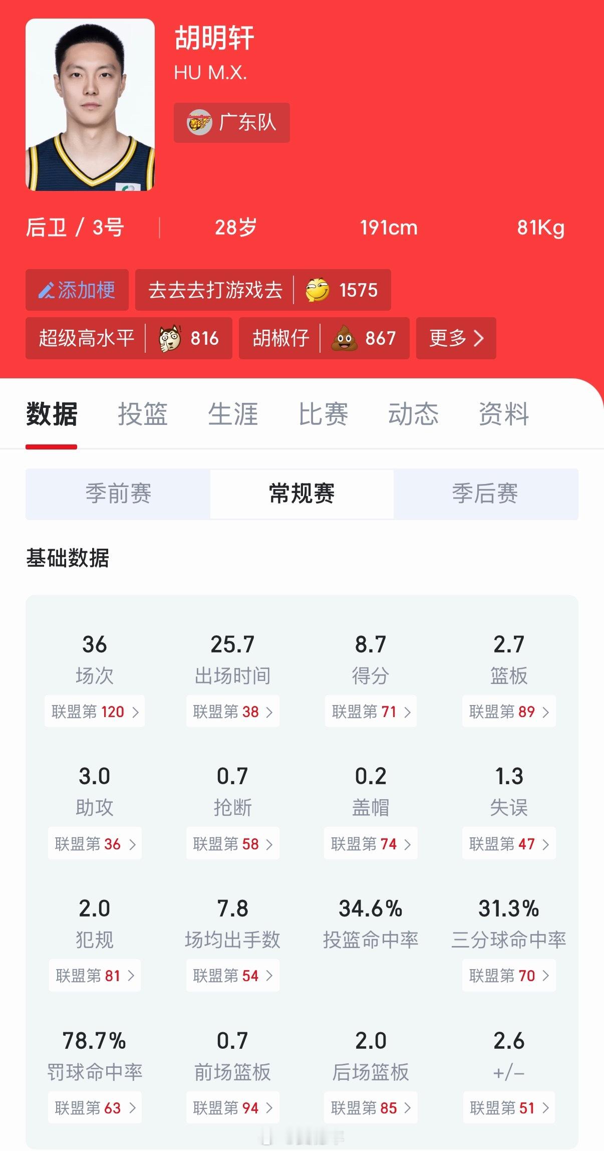还是得再说一遍，季后赛的胡明轩跟常规赛的他判若两人，季后赛至今在三分线外27投1