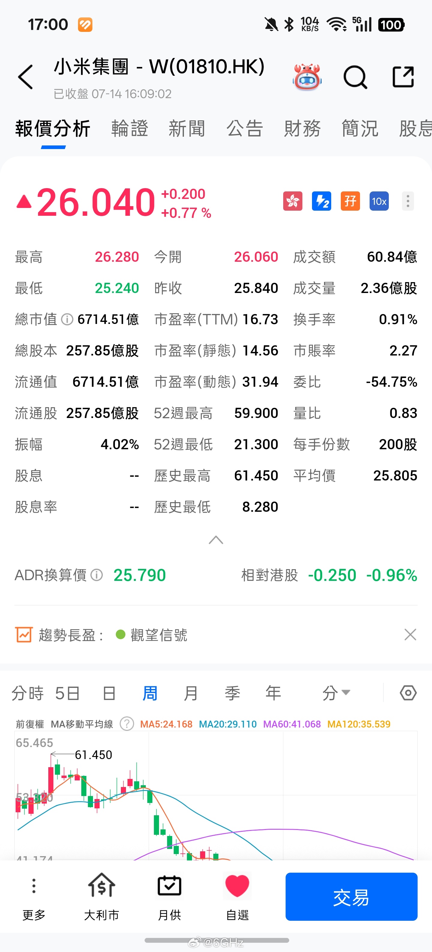 小米【hk】2026/7/14 收盘26.04港币今日涨幅0.77%发行价17港