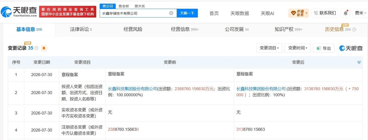 长鑫存储增资至约313.9亿

长鑫存储增资75亿 长鑫存储增资约31%
天眼查