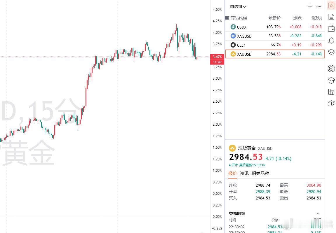 【金价空单系统止盈出局】金价 日内白盘洪姐在博文当中布局给到的金价2998空单，