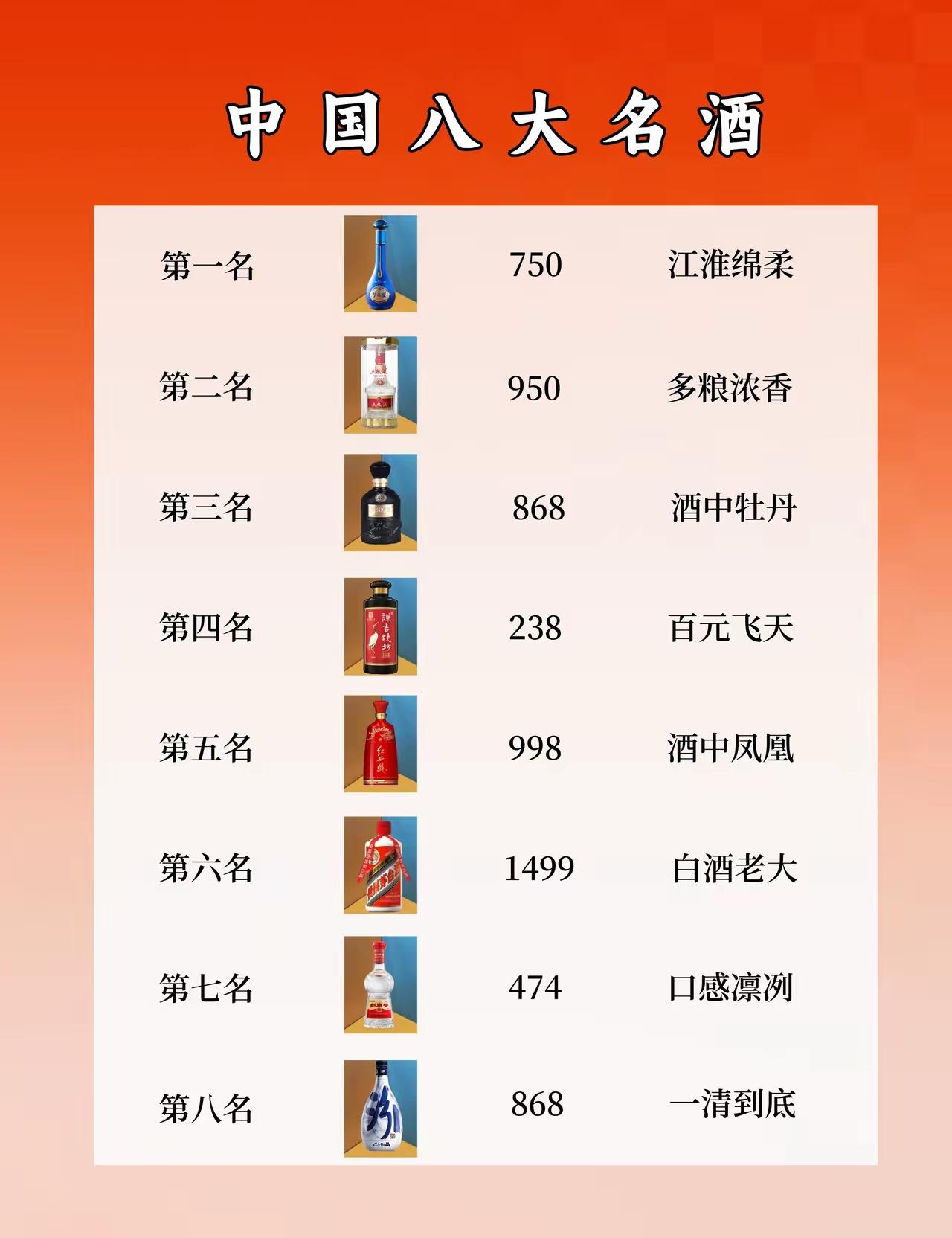 最近看到中国八大名酒重新排名，还挺意外的。之前一哥茅台这次跌出了榜首。新排名里，